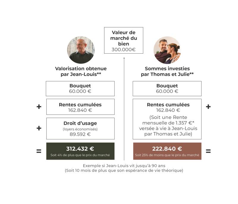 Exemple de l'avantage d'un viager par votre agence Debuisson immobilier à Arras